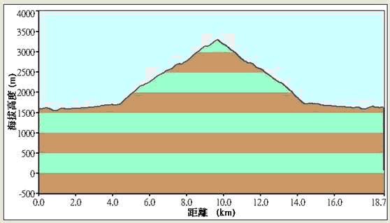 高度-距離