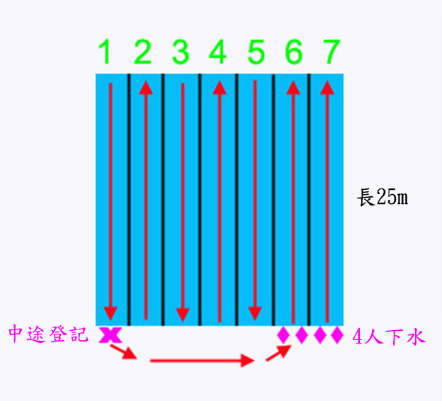 游泳路線示意圖