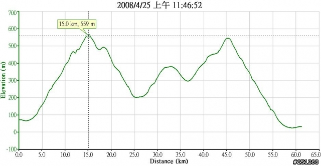 補張北宜公路的高度距離圖，起點是碧潭，終點是礁溪，大家參考參考
http://www.mobile01.com/topicdetail.php?f=344&t=599851