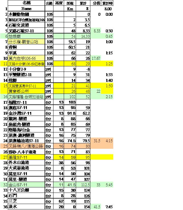 預估時間與沿途7-11