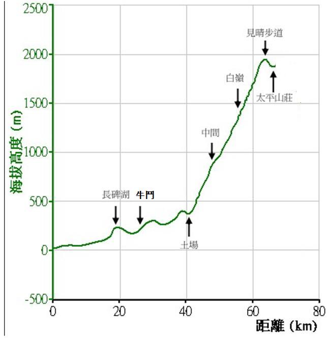 里程-高度 簡圖