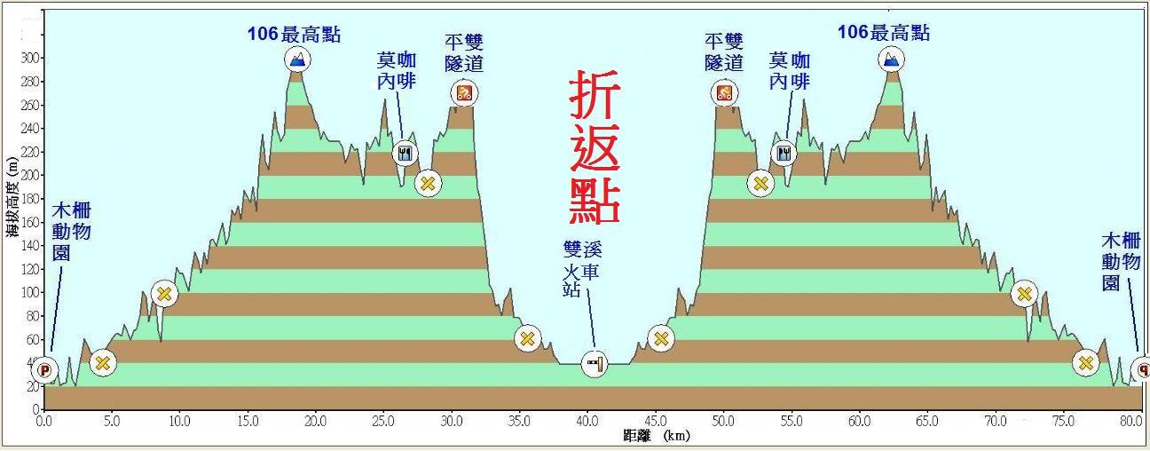 縣道106-雙溪 高度圖