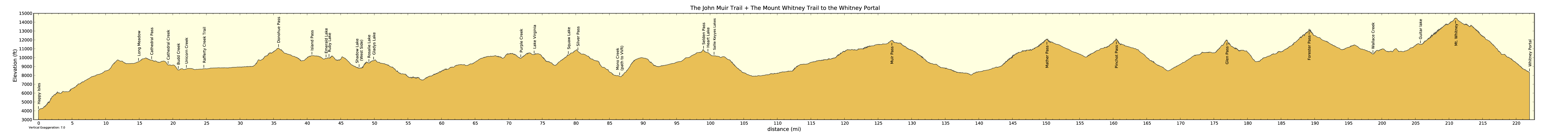 John  Muir  Trail  的里程  和  高度