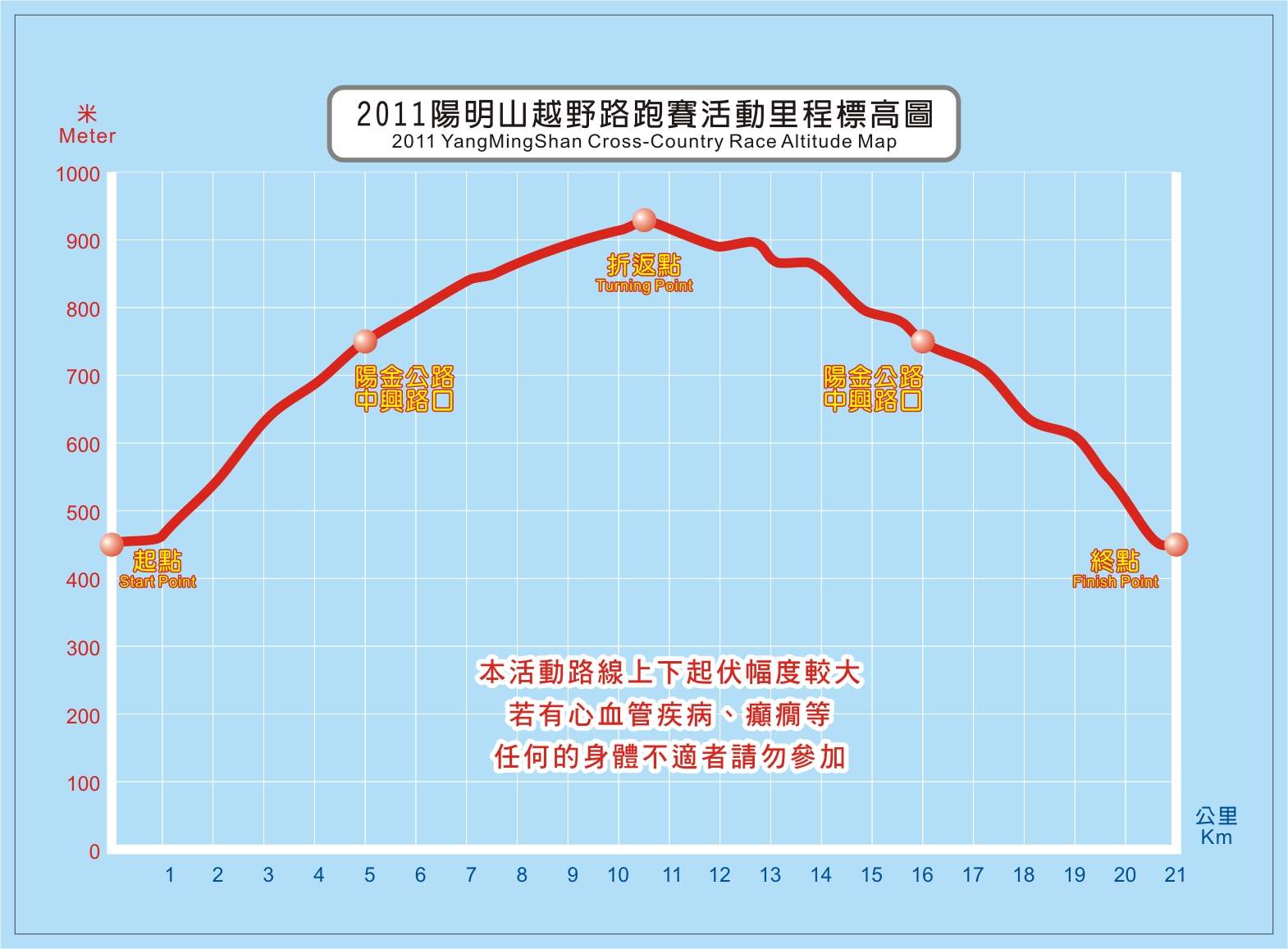 陽明山越野路跑賽--高度圖
