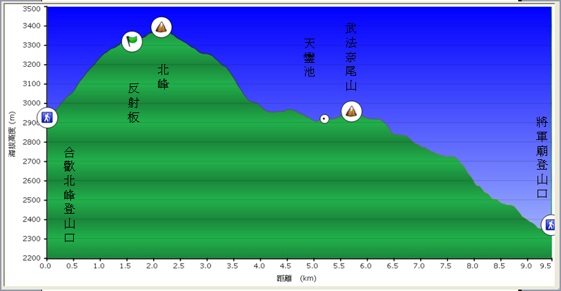 合歡北與天鑾池高度距離圖