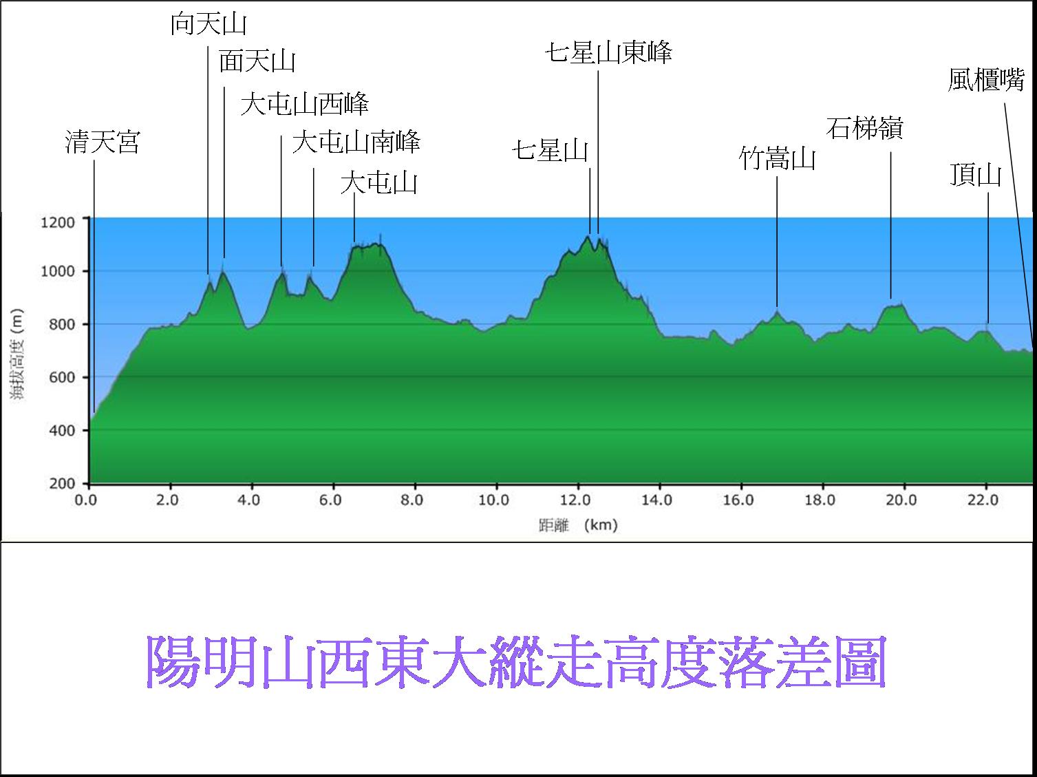 陽明山西東縱走高度圖