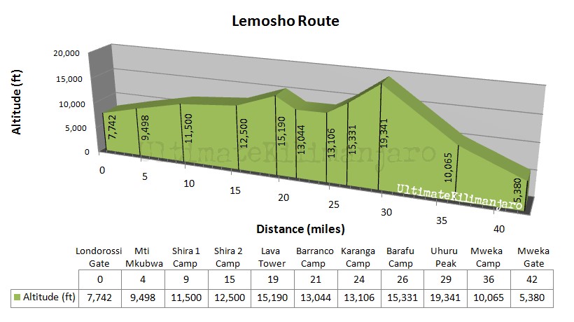 Kilimanjaro Lemosho Profile