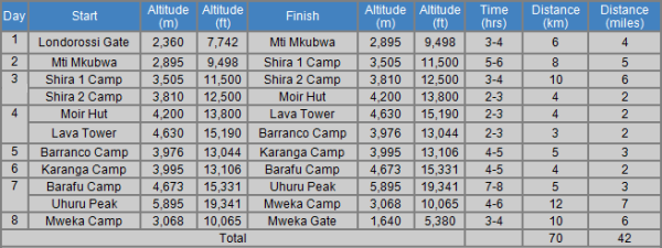 Kilimanjaro Lemosho Itinerary