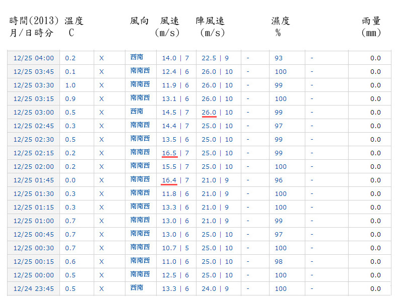 2013年底在玉山北峰氣象站所測到的強風, 紅色的標線顯示風速相當於輕度颱風(17m/s~33m/s).