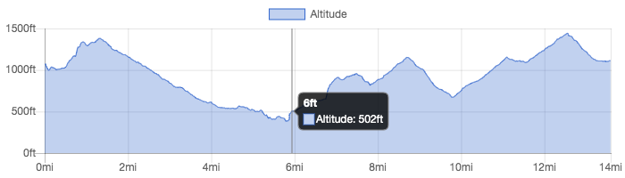 Elevation Profile