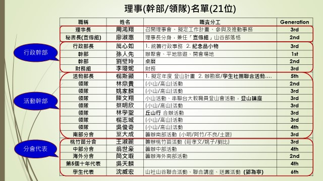 本(2020)年理事及幹部名單共21位，分工圖