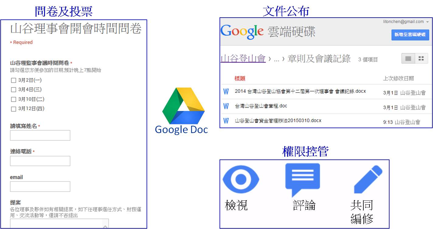 利用Google雲端硬碟宮能保存各項文件