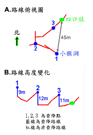 小猴洞概略路線